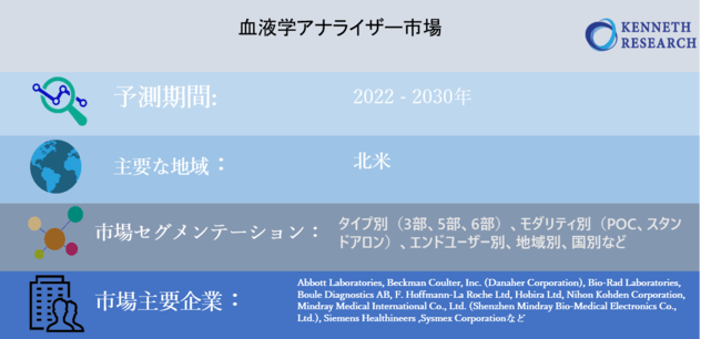 血液学アナライザー市場-タイプ別（3部、5部、6部）、モダリティ別（POC、スタンドアロン）、エンドユーザー別、地域別、国別：機会と予測2022-2030年