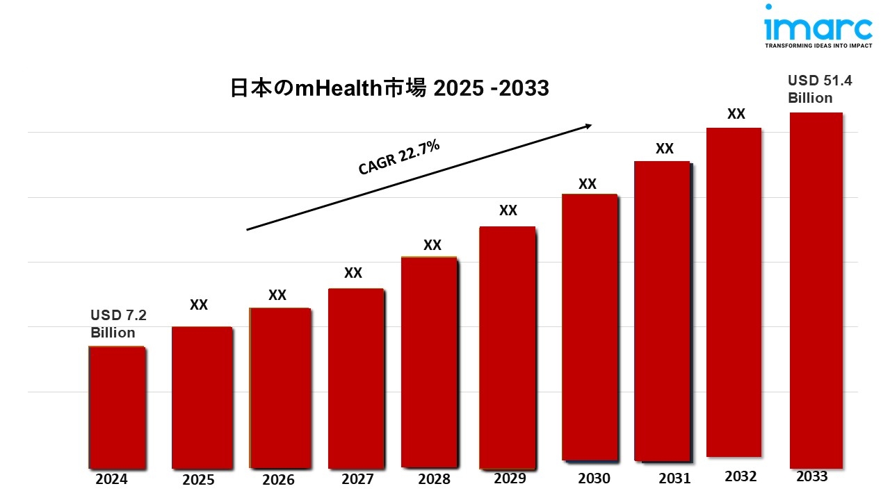 日本のmHealth市場規模、シェア、成長分析、予測レポート2025-2033