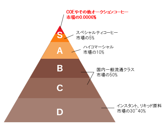 珈琲市場における希少性。COEは最上位の「Sランク」