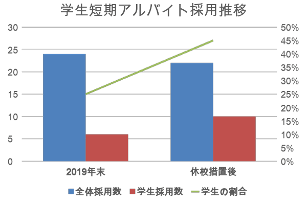 新型コロナウイルスの影響により、 学生アルバイト応募や新卒採用活動が大きく変動しています