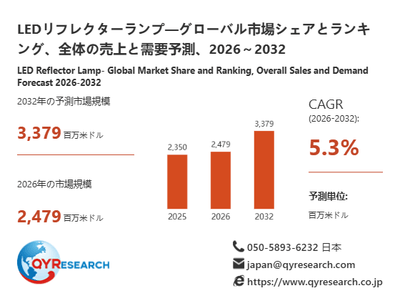 LEDリフレクターランプ市場規模（百万米ドル）2025-2032年