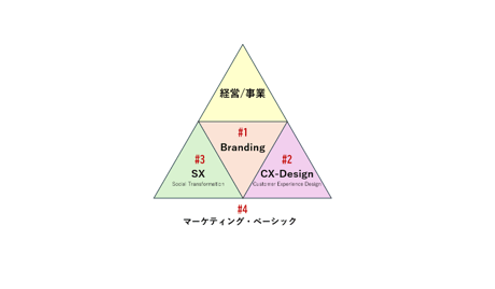 「経営・事業構想」関連領域