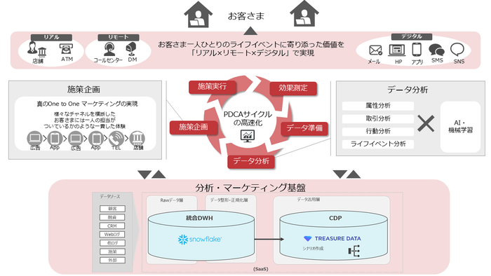 分析・マーケティング基盤