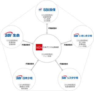 SBIインシュアランスグループ:クロスセル取り組み図