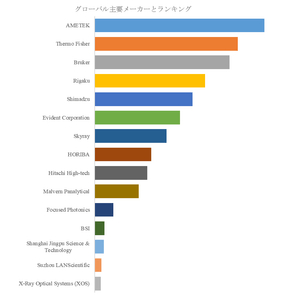 図.   世界の蛍光X線分析装置（XRF）市場におけるトップ15企業のランキングと市場シェア（2025年の調査データに基づく；最新のデータは、当社の最新調査データに基づいている）