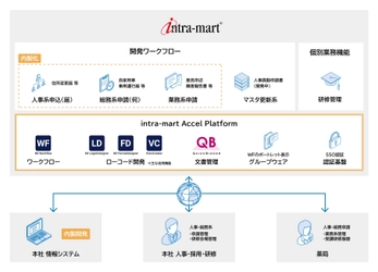 アイセイ薬局が人事部門の業務のデジタル化を目的に 「intra-mart(R)」を採用　 現業部門がローコード開発ツールを活用し、 人事諸届の申請業務のペーパーレス化を実現