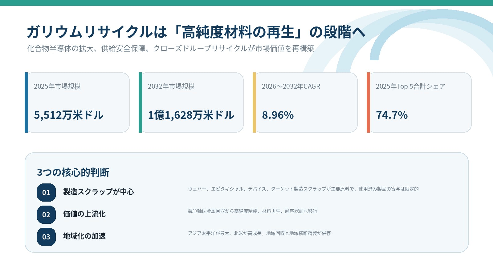 世界ガリウムリサイクル市場調査2026：2032年120百万米ドル規模を展望