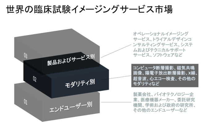 世界の臨床試験イメージングサービス市場-製品とサービス別（試験設計コンサルティングサービス、運用画像サービス、画像ソフトウェアなど）、モダリティ別、エンドユーザー別、地域別ー予測2022－2030年