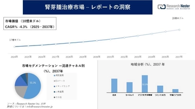 腎芽腫治療市場調査の発展、傾向、需要、成長分析および予測2025―2037年