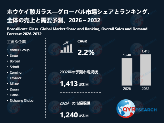 ホウケイ酸ガラス業界の市場動向：2026年1240百万米ドルから2032年1413百万米ドルへ成長予測