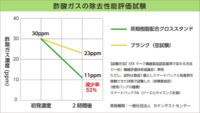 酢酸ガスの除去性能試験の結果