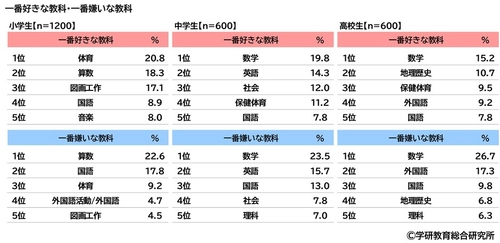 学研教育総合研究所調べ　 小学生・中学生・高校生の 一番好きな教科・一番嫌いな教科　 好きな教科　小学生の1位は「体育」、 中学生と高校生の1位は「数学」　 嫌いな教科　小学生の1位は「算数」、 中学生と高校生の1位は「数学」