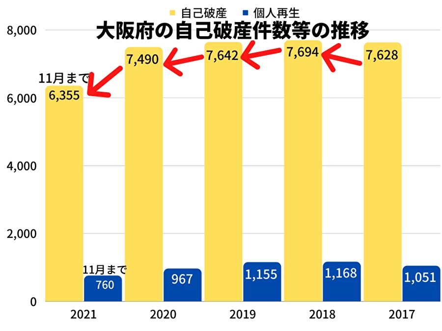 2021年の大阪府の自己破産件数は、11月時点で2020年同月比6％減！