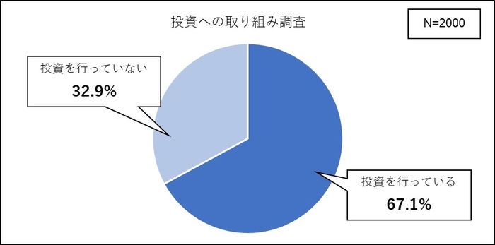 投資への取り組み調査
