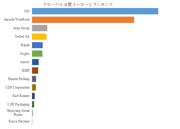 上記の図表／データは、YHResearchの最新レポート「グローバル無菌バッグインボックスのトップ会社の市場シェアおよびランキング 2025」