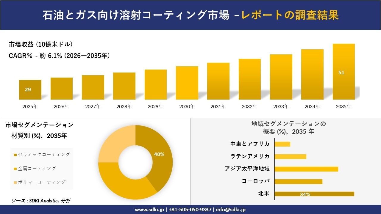 石油とガス向け溶射コーティング市場の発展、傾向、需要、成長分析および予測2026-2035年