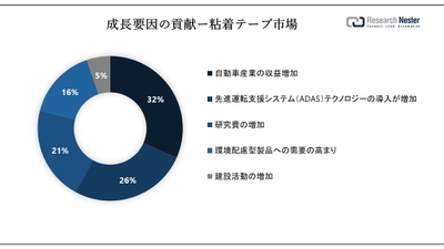 Adhesive Tapes Market