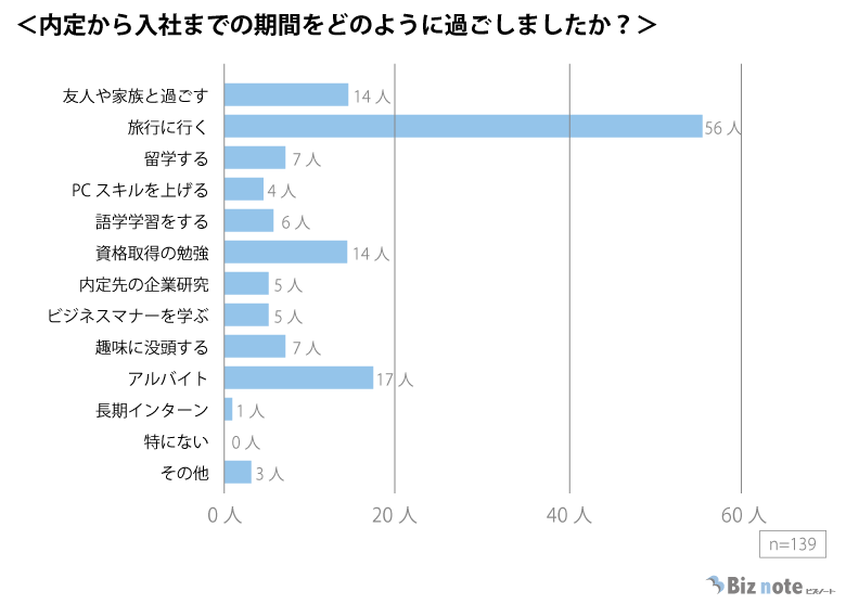 21卒必見！「内定から入社までに何をしておくべき？」入社までの有意義な過ごし方を調査