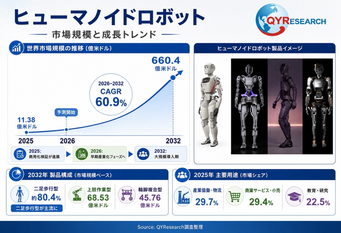 ヒューマノイドロボット市場分析レポート：2026年3806百万米ドル規模、成長率60.9%推移