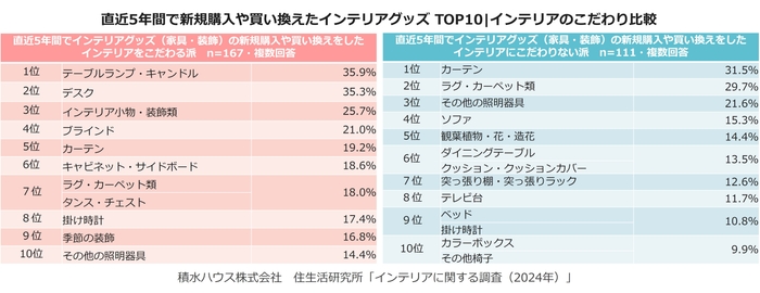 積水ハウス株式会社 住生活研究所「インテリアに関する調査 (2024年)」