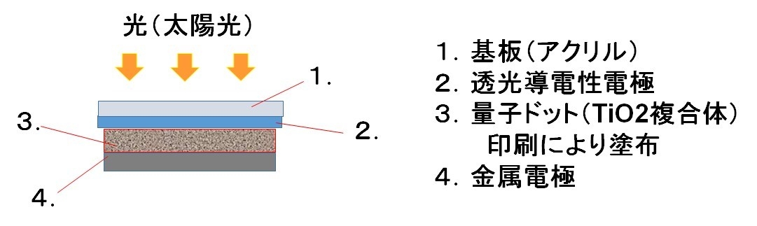 量子ドット太陽電池の概念図