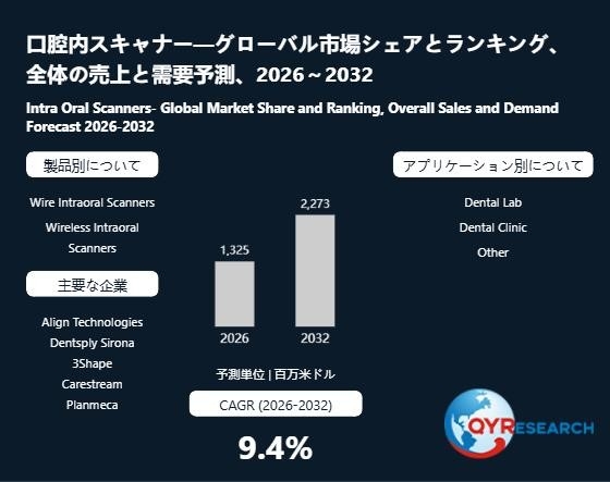 口腔内スキャナー市場規模1325百万米ドル予測：世界の産業現状、競合