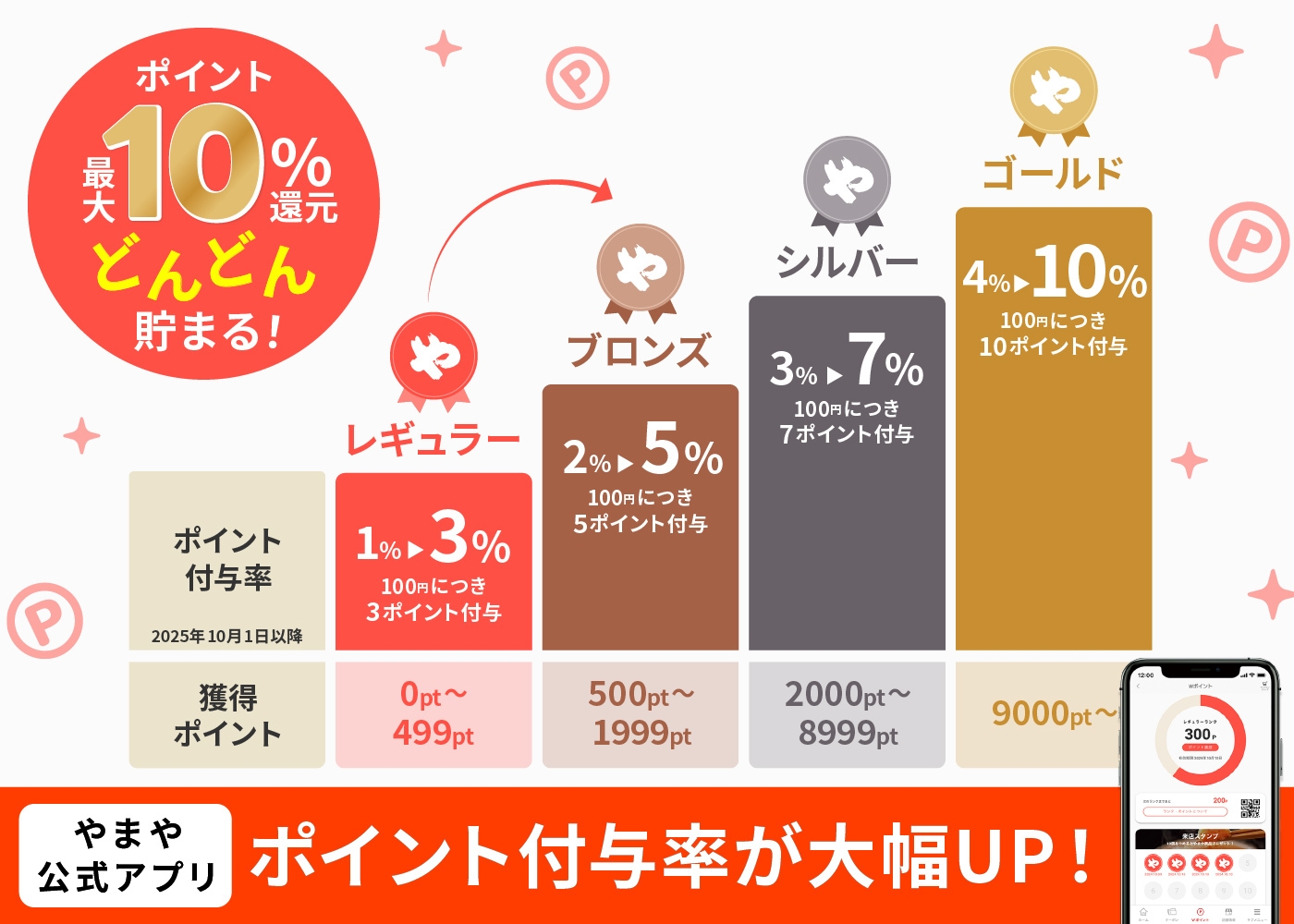 ポイント付与率(イメージ)