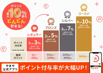 「やまや会員サービス」および「やまや公式アプリ」の ポイント付与率を改定