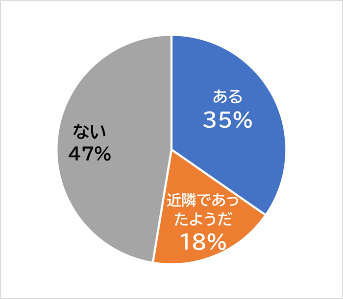 ［グラフ1］「この一年以内に飛び込み営業が来たことはありますか」（1つ選択）