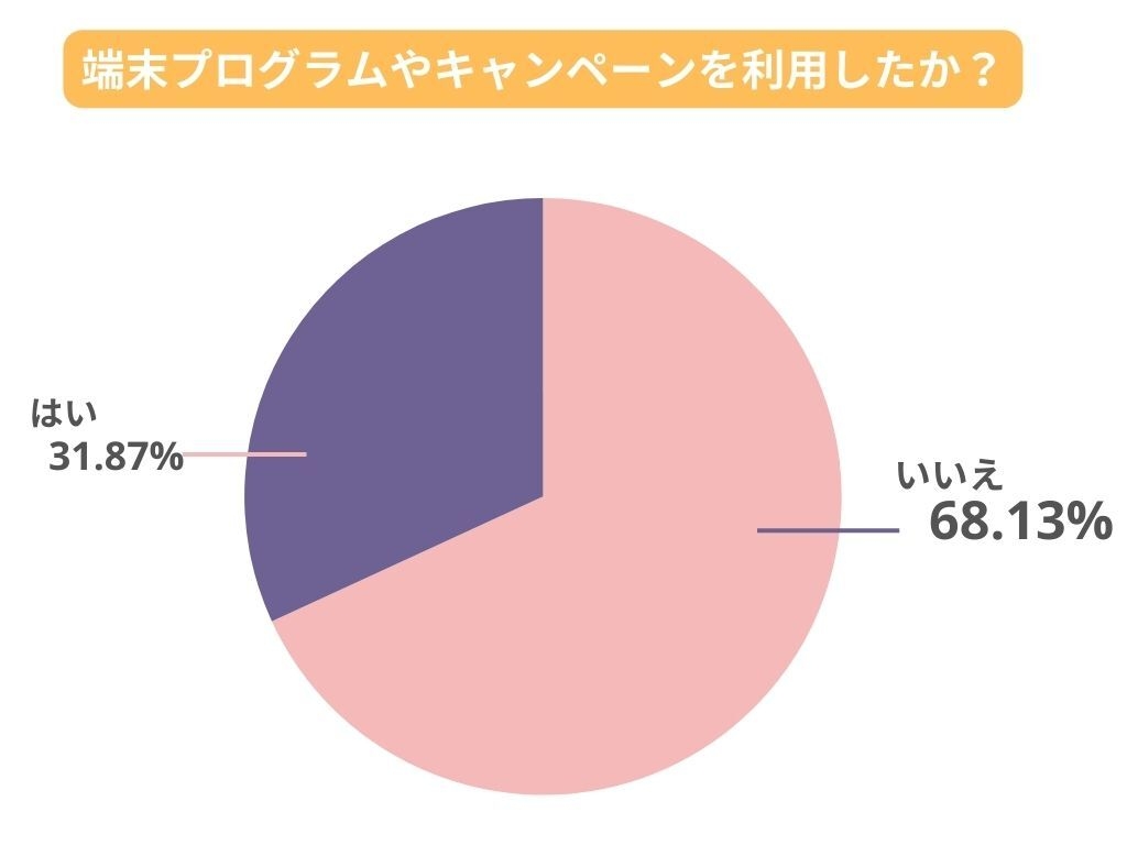 端末プログラムやキャンペーンを利用したか?