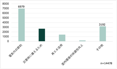 共同購入の参加者へ行った、導入検討の理由