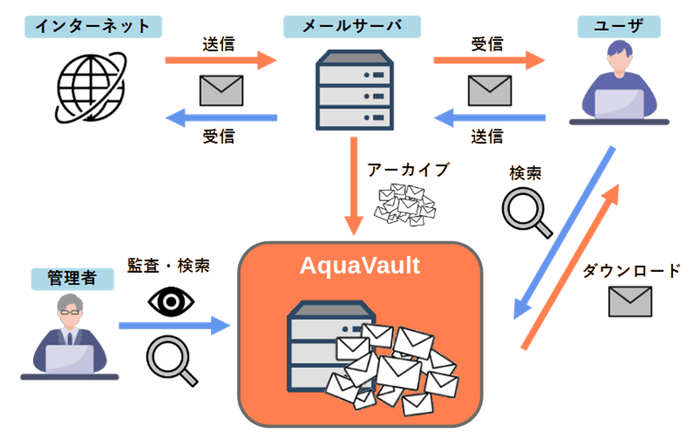 AquaVault利用イメージ