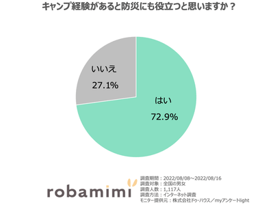キャンプ経験と防災