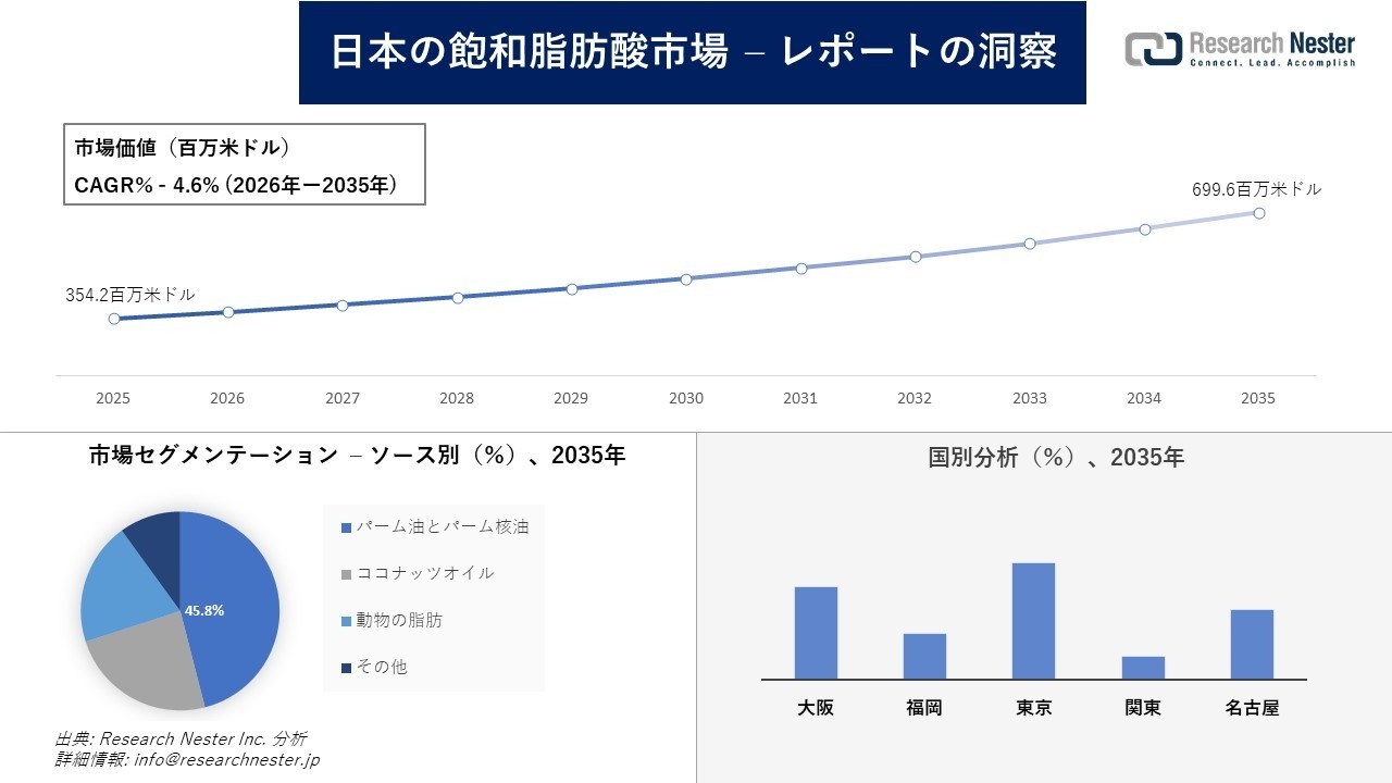 日本の飽和脂肪酸市場調査の発展、傾向、需要、成長分析および予測2026―2035年