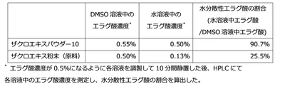 ザクロエキスパウダー10　 水分散性を向上させたエラグ酸素材を7月1日(金)に発売