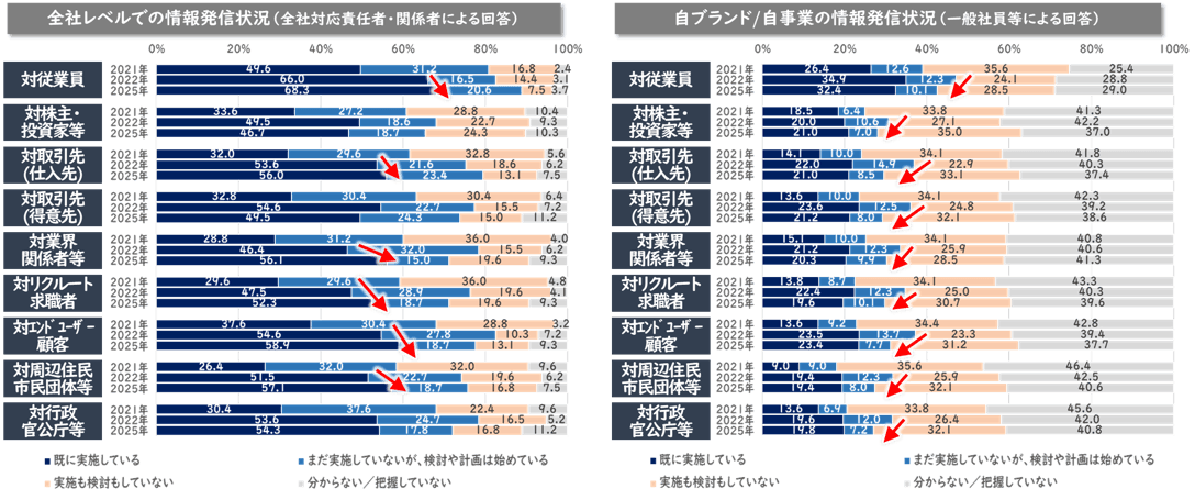 SDGsサステナビリティ取り組みの情報発信状況