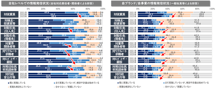 SDGsサステナビリティ取り組みの情報発信状況