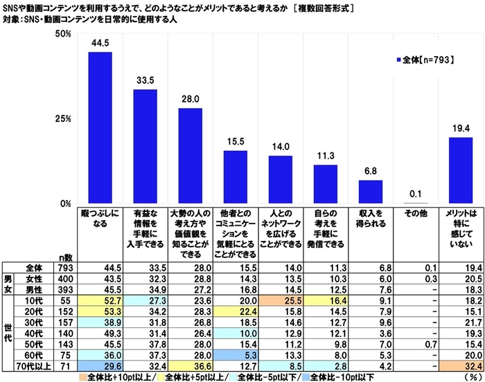 SNSや動画コンテンツを利用するメリット