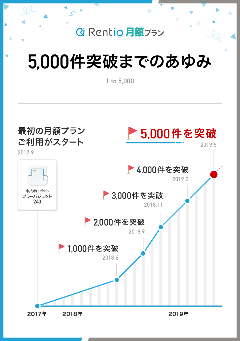 5,000件突破までのあゆみ