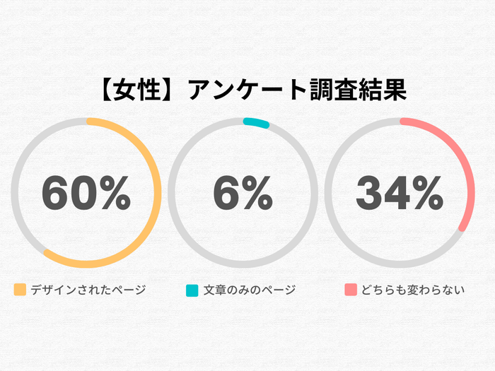 女性のアンケート調査結果
