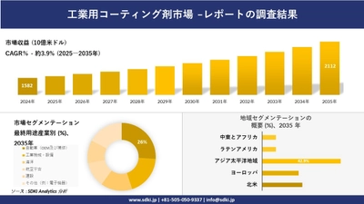 工業用コーティング剤市場の発展、傾向、需要、成長分析および予測2025－2035年