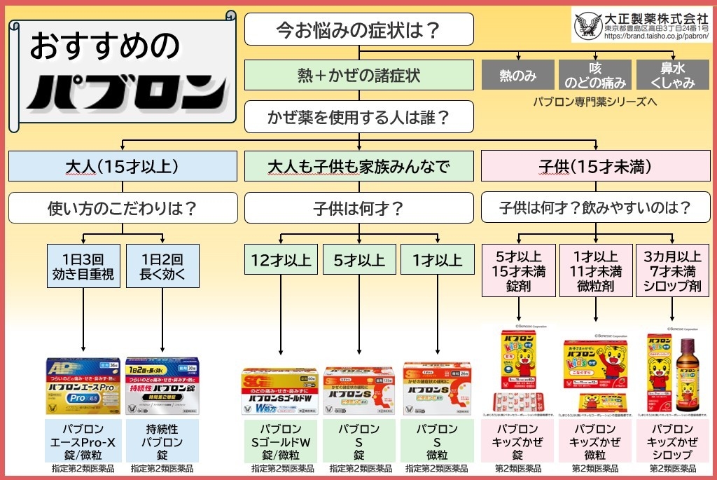 あなたに合うかぜ薬は？ 年末年始のかぜに“早めのパブロン” 【パブロン選び方チャート付き】