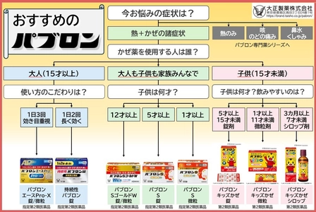 あなたに合うかぜ薬は？ 年末年始のかぜに“早めのパブロン” 【パブロン選び方チャート付き】