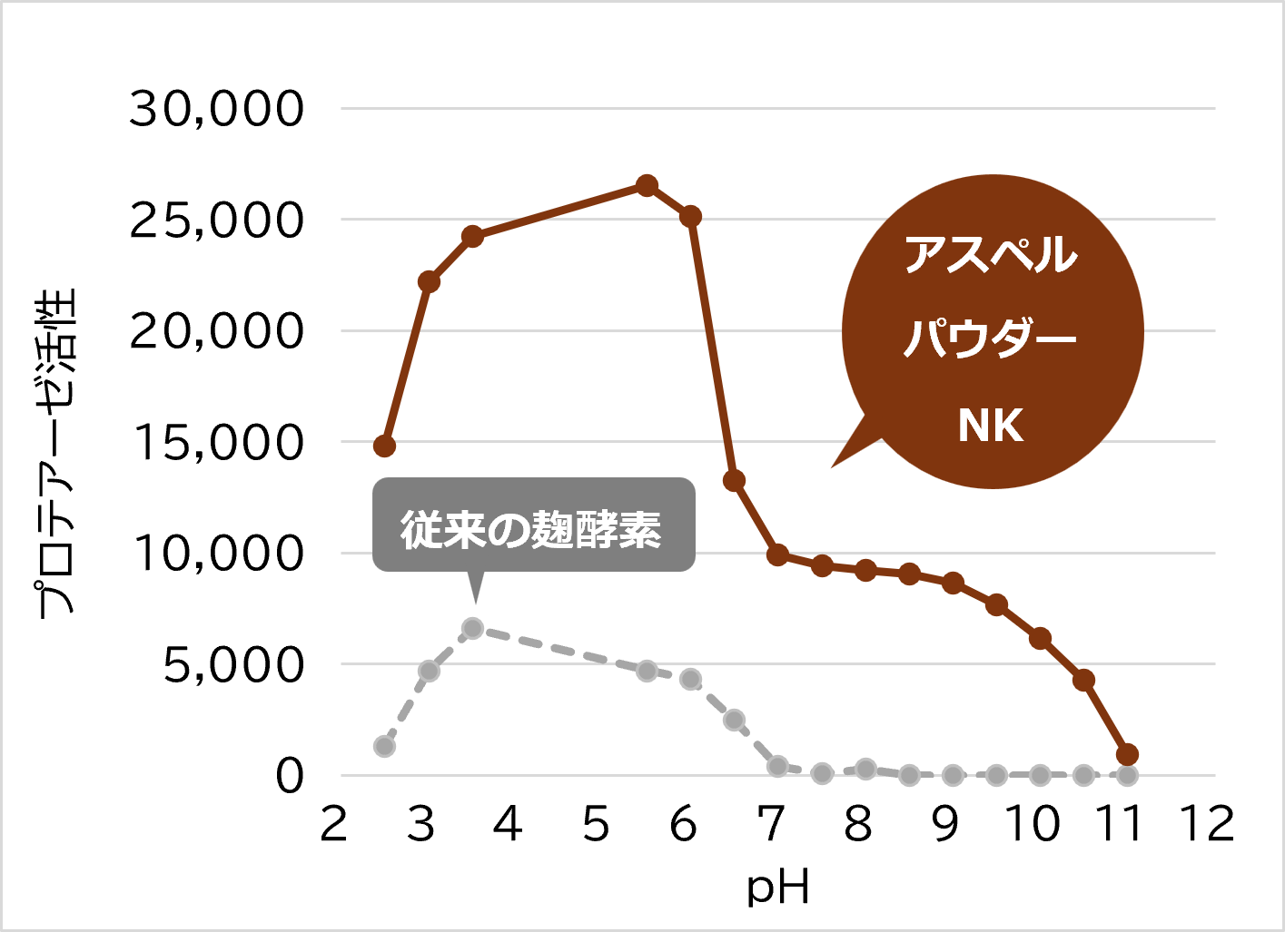 プロテアーゼ活性(タンパク質を分解する力)