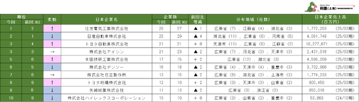 表2　中国日系自動車製造業の親会社別企業数ランキング　1～10位