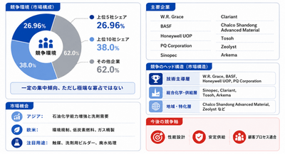 主要企業ランキングと市場シェア