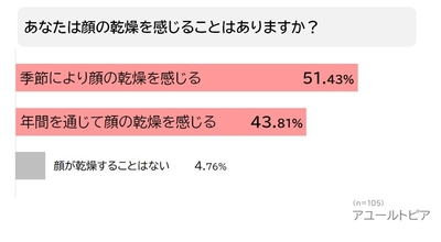 40～50代の乾燥肌女性の悩み1位は「シワ」！ 「乾燥肌の悩み」に関する調査結果