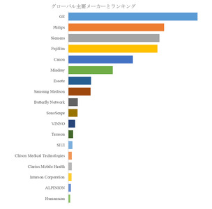 図.   世界の超音波装置用医療プローブ市場におけるトップ18企業のランキングと市場シェア（2025年の調査データに基づく；最新のデータは、当社の最新調査データに基づいている）