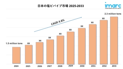 日本のPVCパイプ市場規模は2033年に230万トンに達すると予測｜年平均成長率4.8%で成長