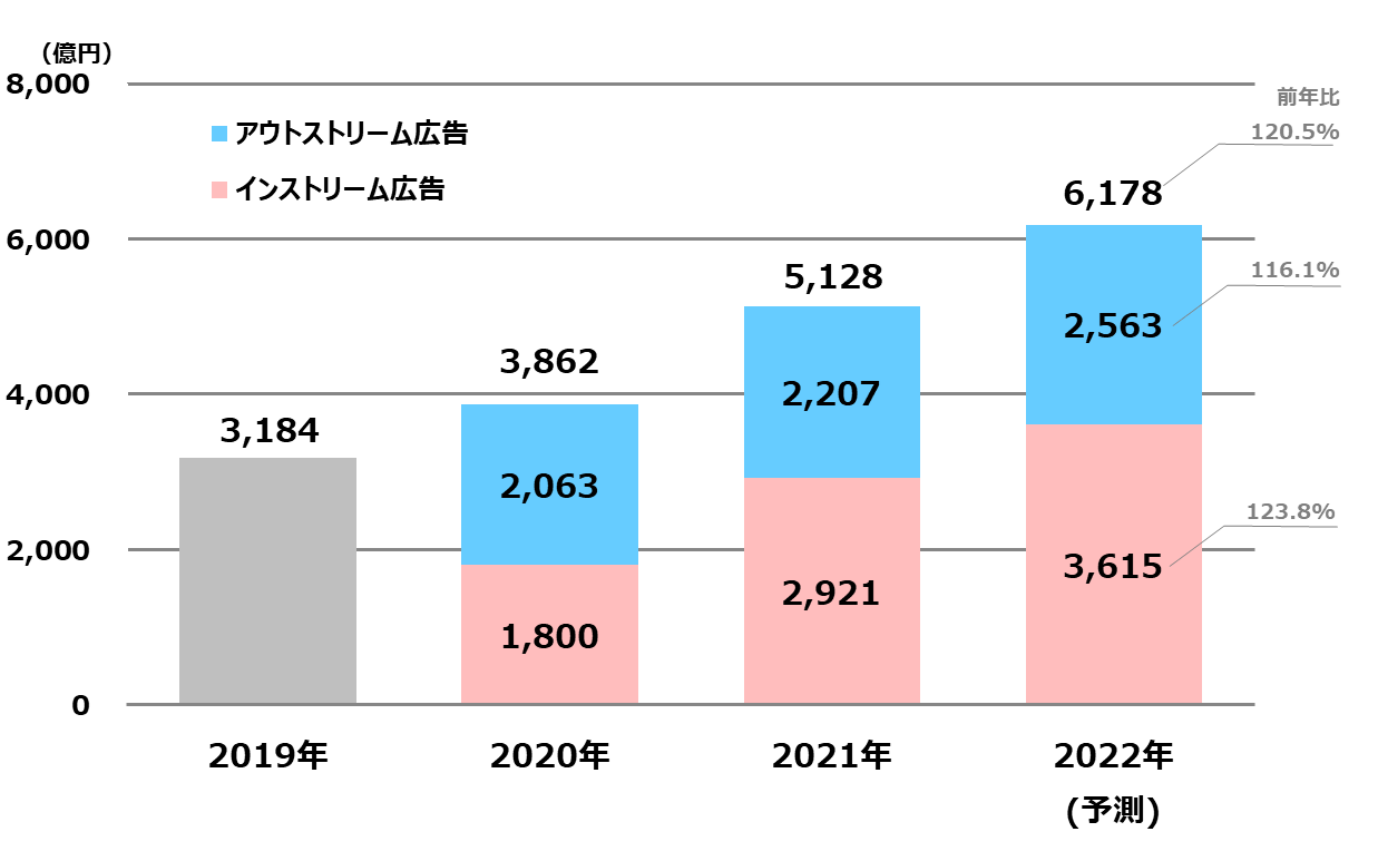 【グラフ9】ビデオ(動画)広告市場の推移(予測)